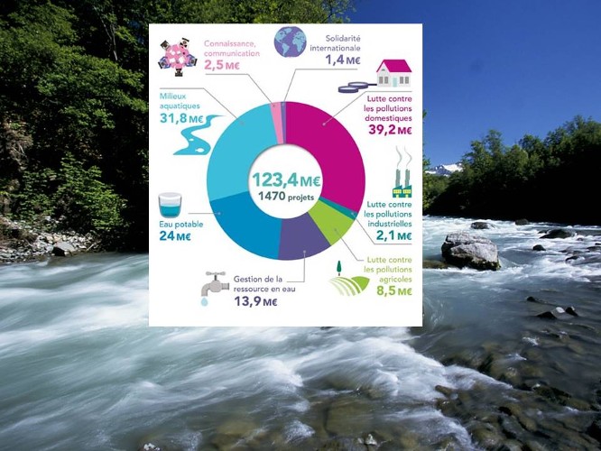 EN CHIFFRES. 123,4 millions d’euros investis par l’agence de l’eau au 3ème trimestre 2021